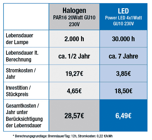 Vergleiche